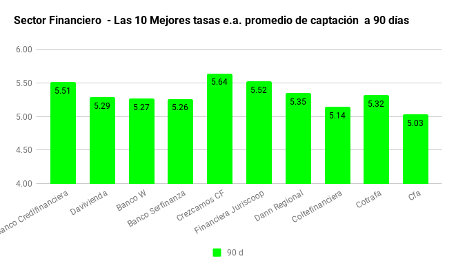 Tasas de Interes CDT Compáralas todas y elige la entidad de tu agrado