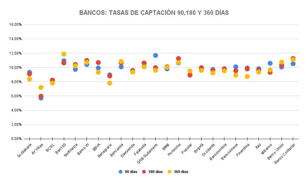 BANCOS_ TASAS DE CAPTACIÓN 90,180 Y 360 DÍAS